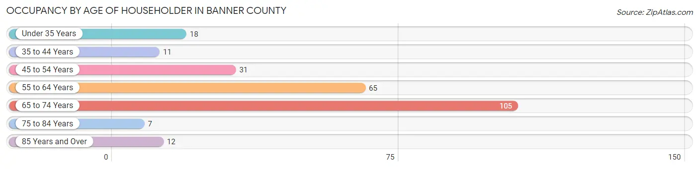 Occupancy by Age of Householder in Banner County