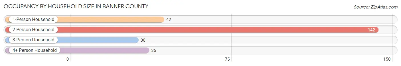 Occupancy by Household Size in Banner County