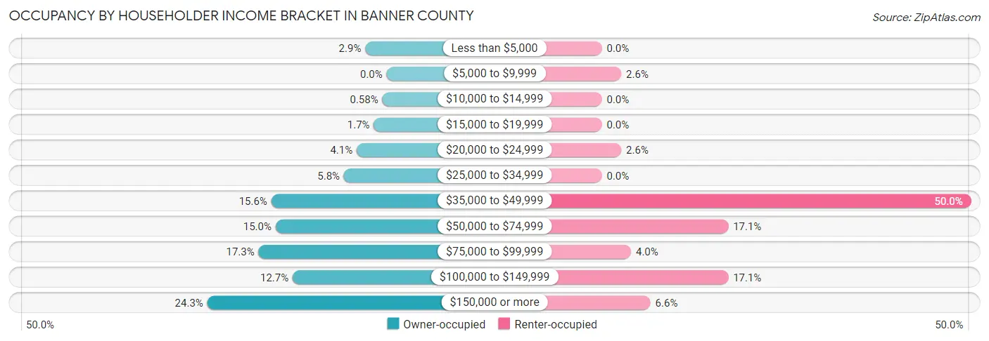 Occupancy by Householder Income Bracket in Banner County