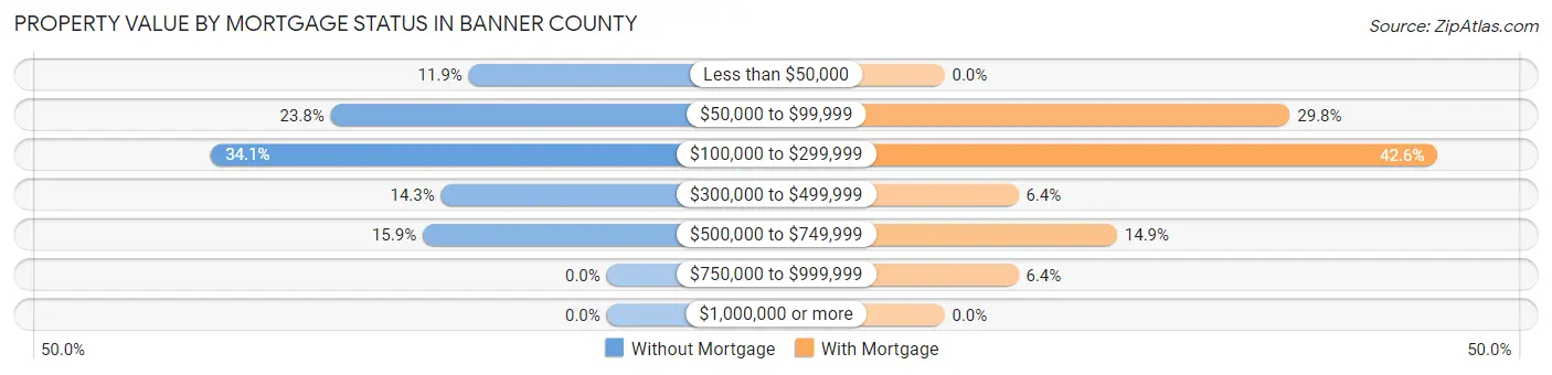Property Value by Mortgage Status in Banner County