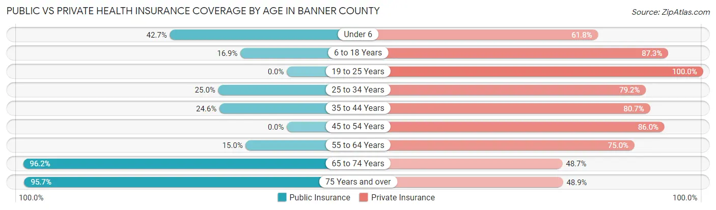 Public vs Private Health Insurance Coverage by Age in Banner County