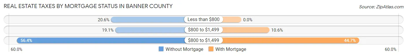 Real Estate Taxes by Mortgage Status in Banner County