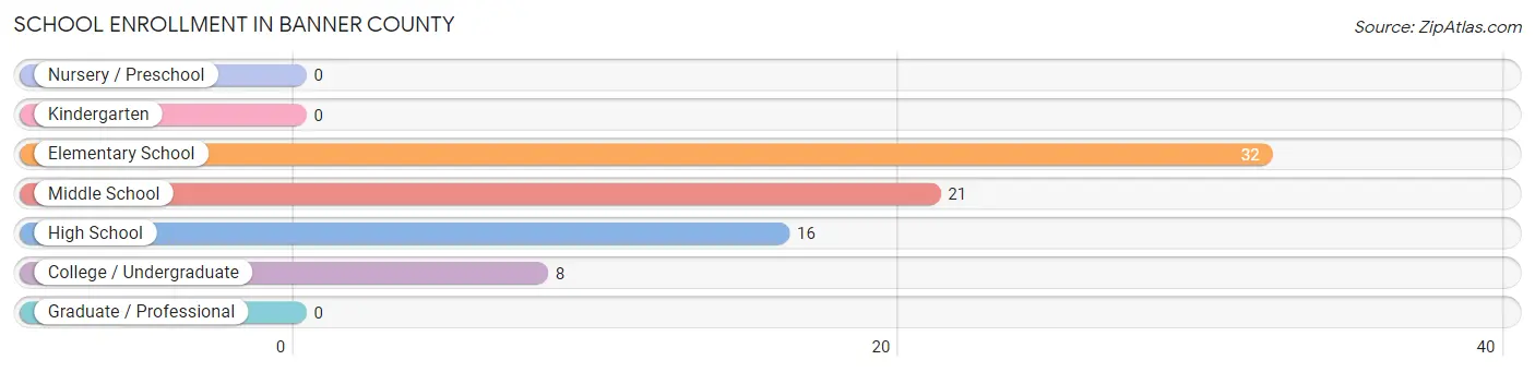 School Enrollment in Banner County
