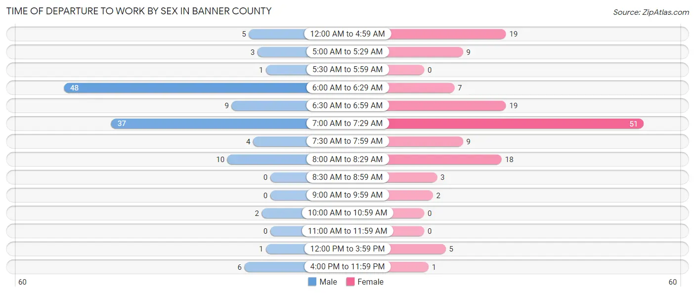 Time of Departure to Work by Sex in Banner County