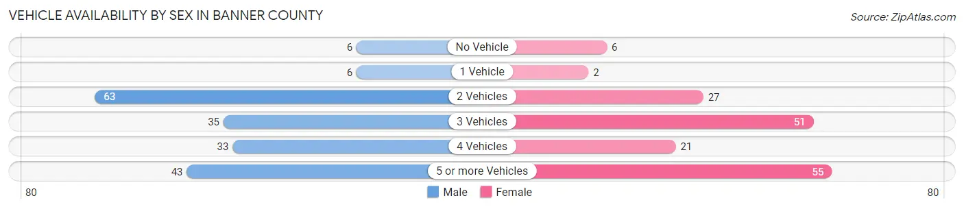Vehicle Availability by Sex in Banner County
