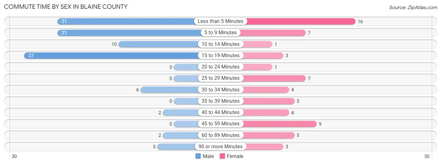Commute Time by Sex in Blaine County