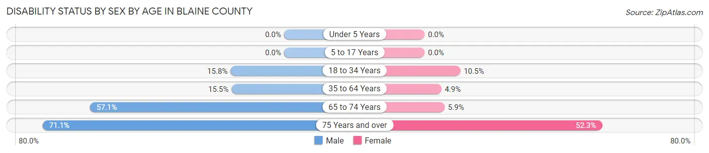 Disability Status by Sex by Age in Blaine County