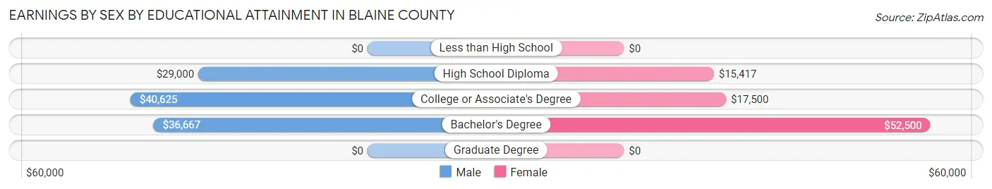 Earnings by Sex by Educational Attainment in Blaine County