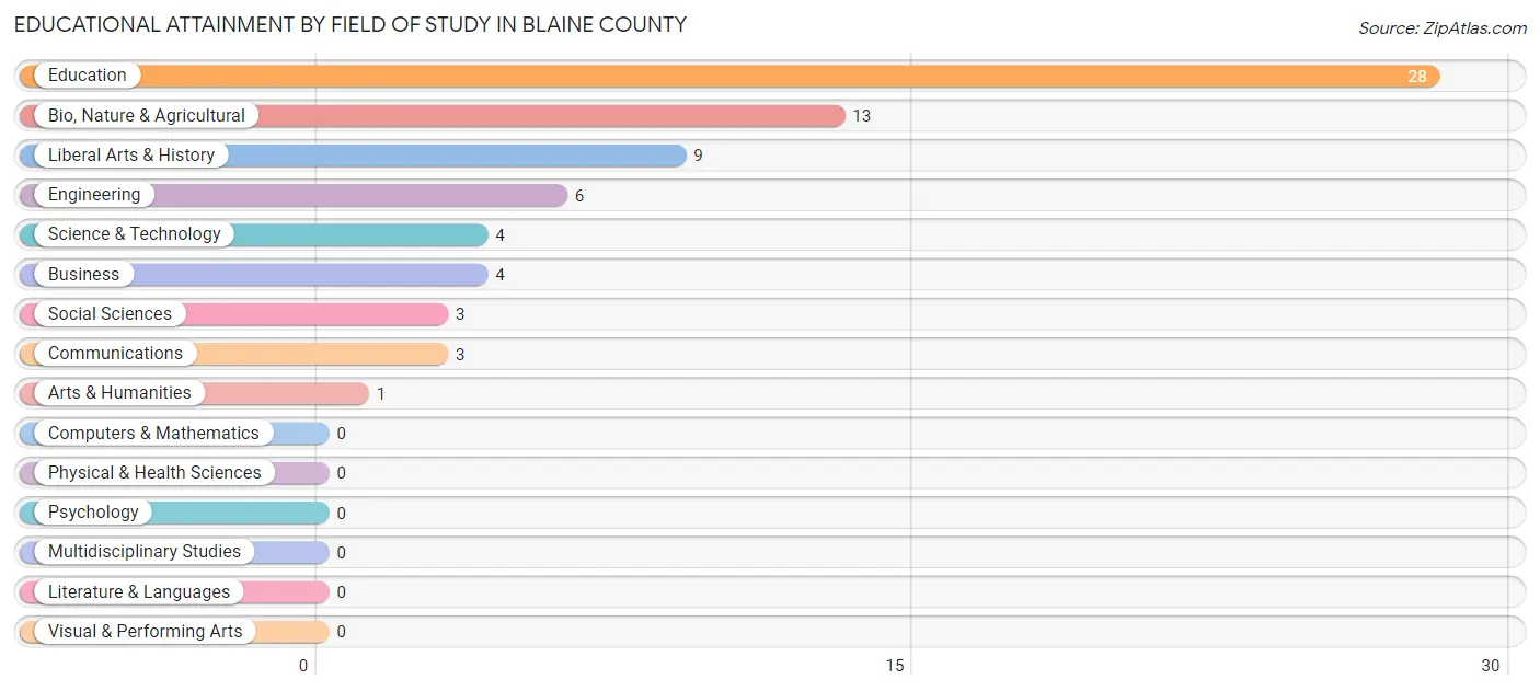 Educational Attainment by Field of Study in Blaine County