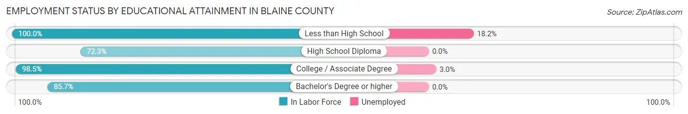 Employment Status by Educational Attainment in Blaine County