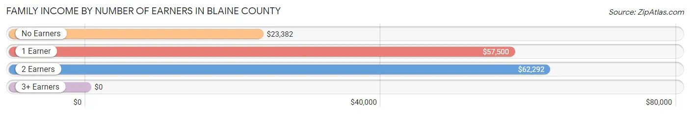 Family Income by Number of Earners in Blaine County