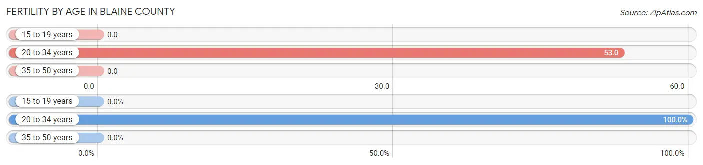 Female Fertility by Age in Blaine County