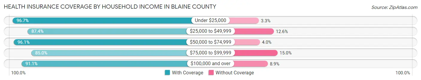 Health Insurance Coverage by Household Income in Blaine County