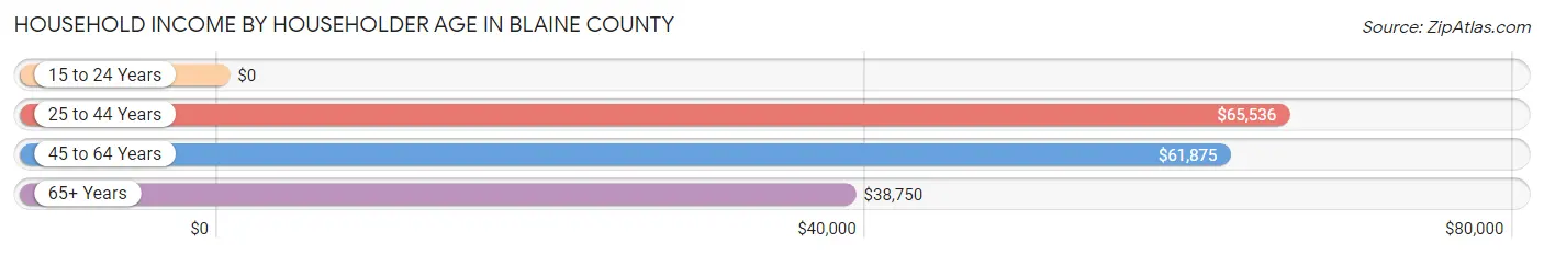 Household Income by Householder Age in Blaine County