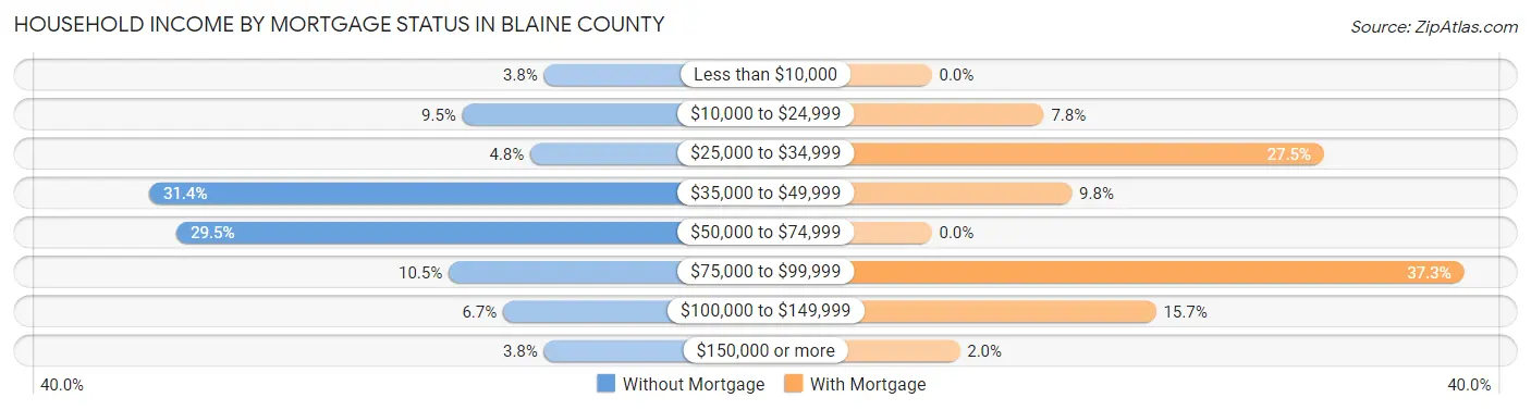 Household Income by Mortgage Status in Blaine County