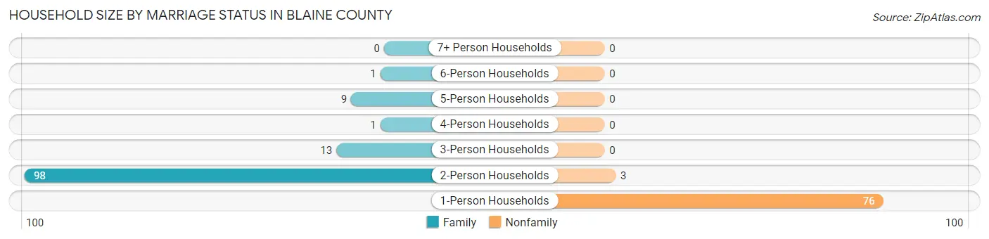 Household Size by Marriage Status in Blaine County