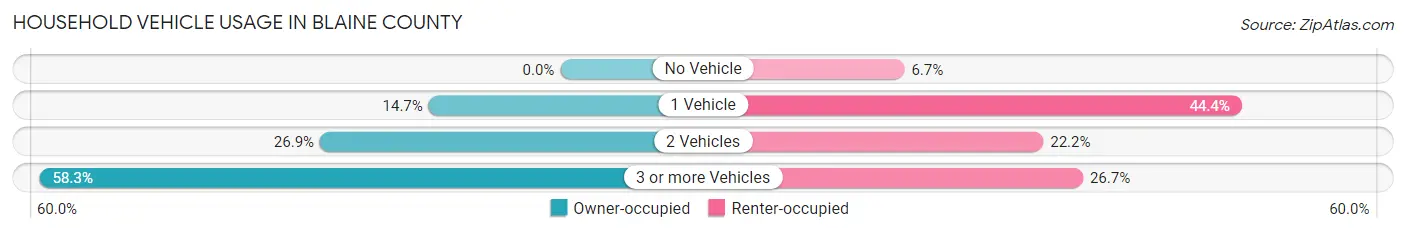 Household Vehicle Usage in Blaine County