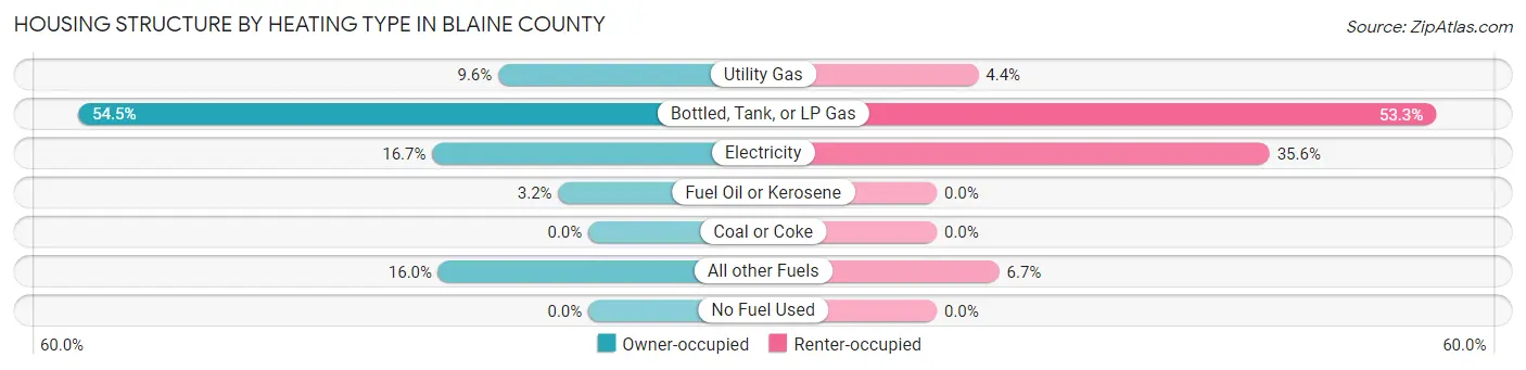 Housing Structure by Heating Type in Blaine County