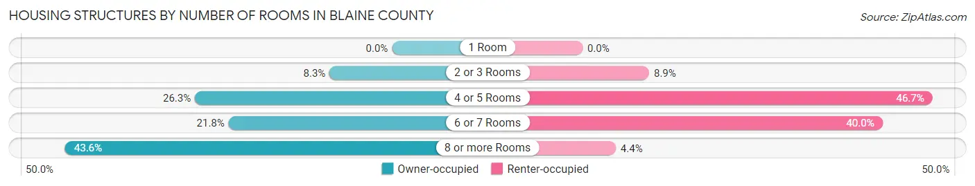 Housing Structures by Number of Rooms in Blaine County