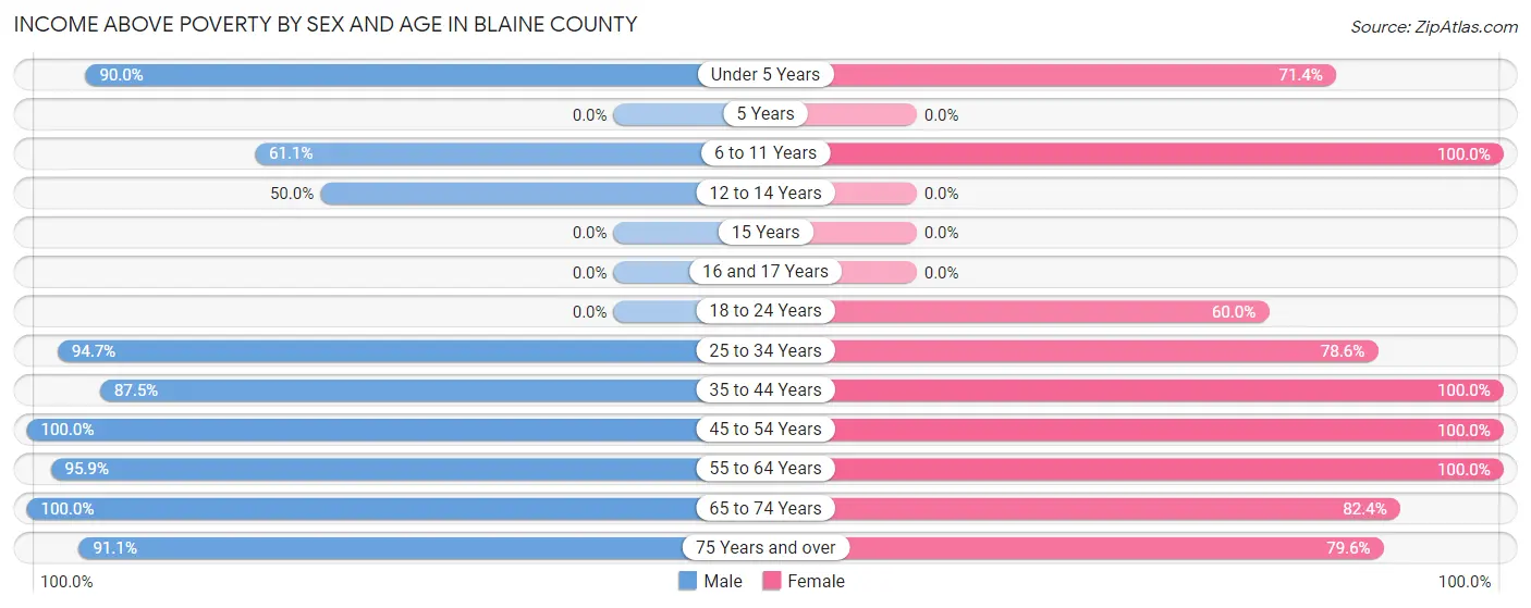 Income Above Poverty by Sex and Age in Blaine County