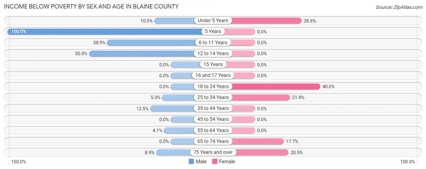Income Below Poverty by Sex and Age in Blaine County