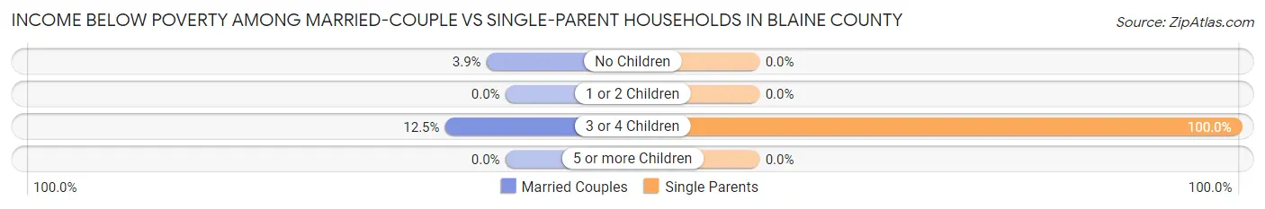 Income Below Poverty Among Married-Couple vs Single-Parent Households in Blaine County