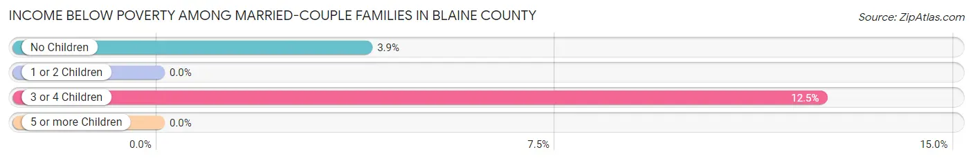 Income Below Poverty Among Married-Couple Families in Blaine County