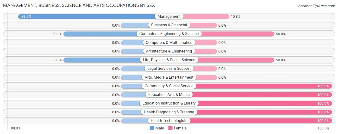 Management, Business, Science and Arts Occupations by Sex in Blaine County