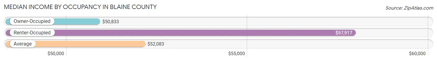 Median Income by Occupancy in Blaine County