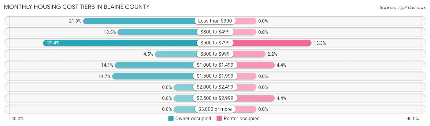 Monthly Housing Cost Tiers in Blaine County