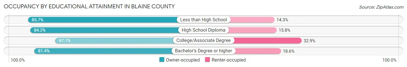 Occupancy by Educational Attainment in Blaine County