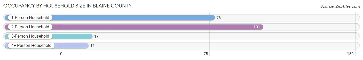 Occupancy by Household Size in Blaine County