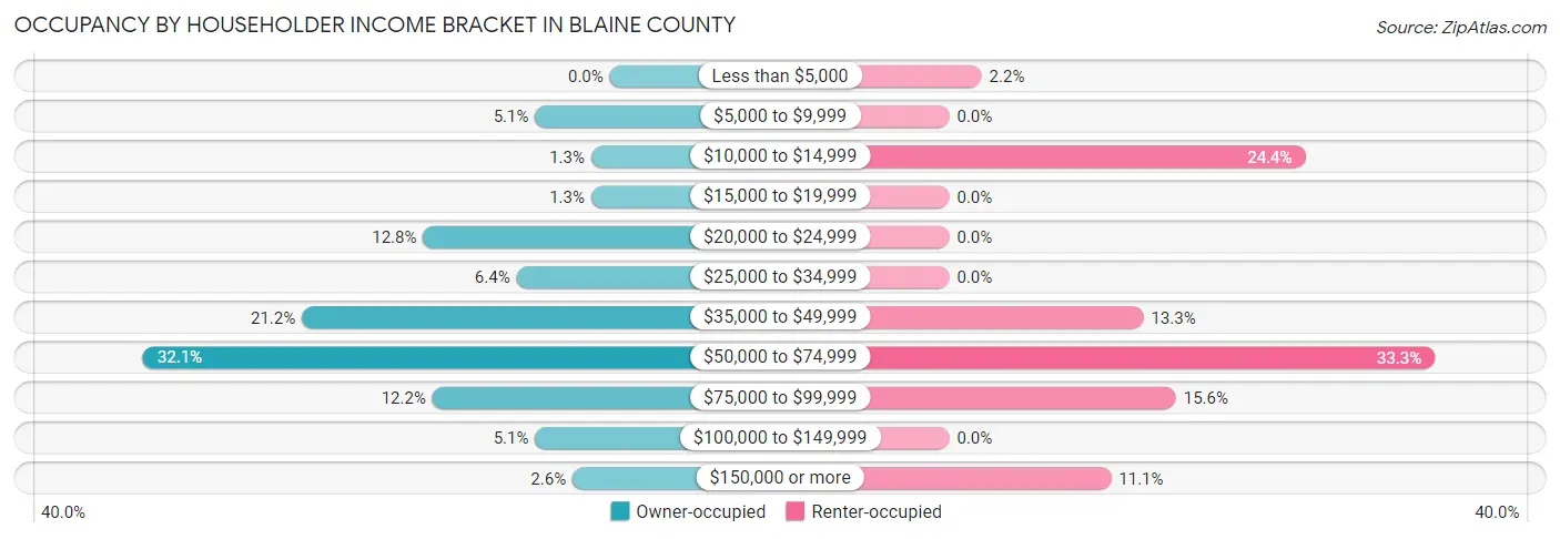 Occupancy by Householder Income Bracket in Blaine County