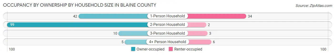 Occupancy by Ownership by Household Size in Blaine County
