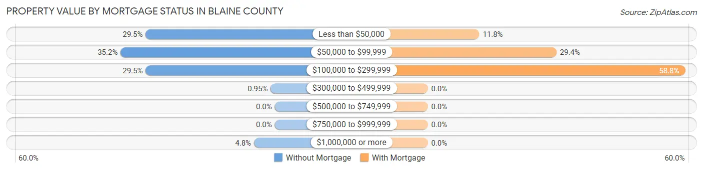 Property Value by Mortgage Status in Blaine County