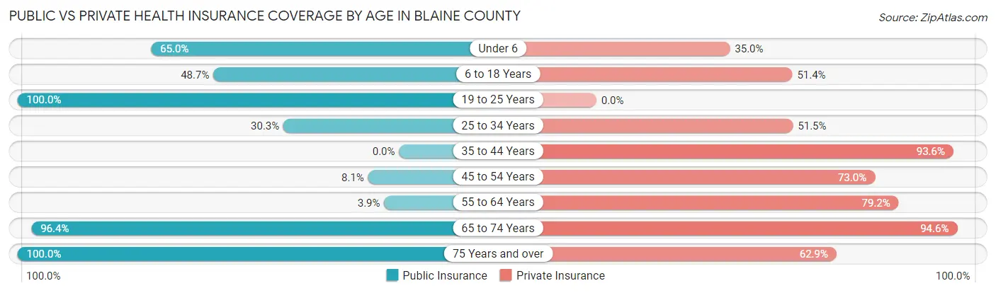 Public vs Private Health Insurance Coverage by Age in Blaine County