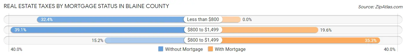 Real Estate Taxes by Mortgage Status in Blaine County