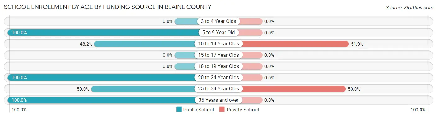 School Enrollment by Age by Funding Source in Blaine County