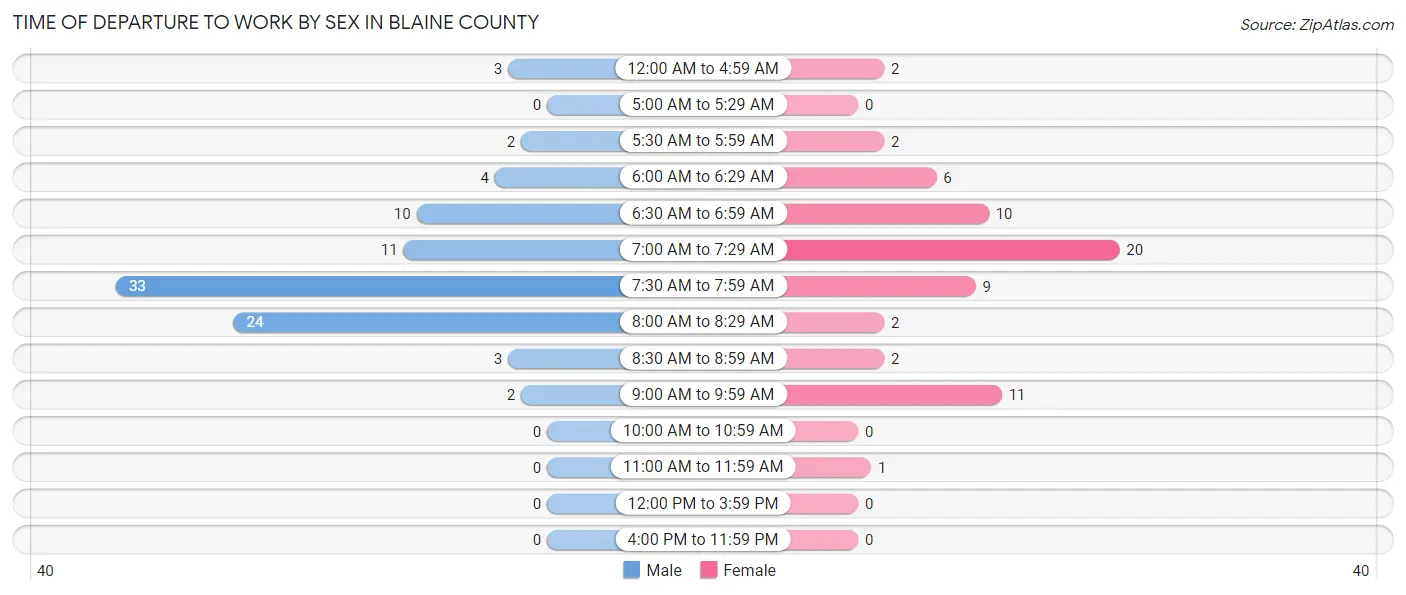 Time of Departure to Work by Sex in Blaine County
