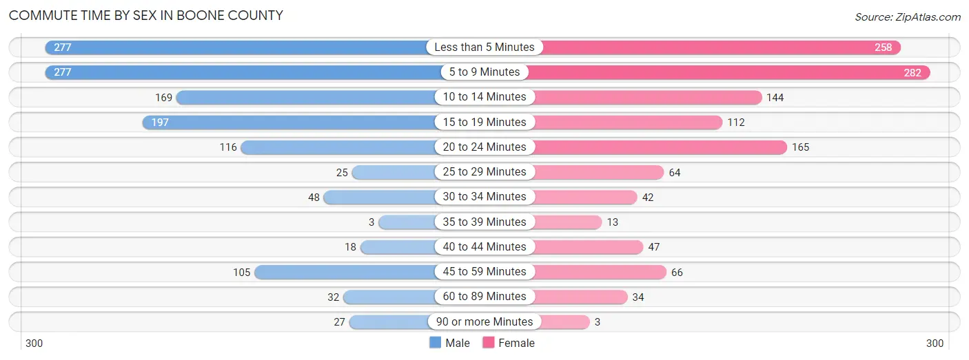 Commute Time by Sex in Boone County