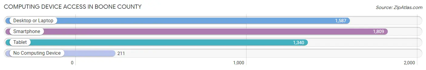 Computing Device Access in Boone County