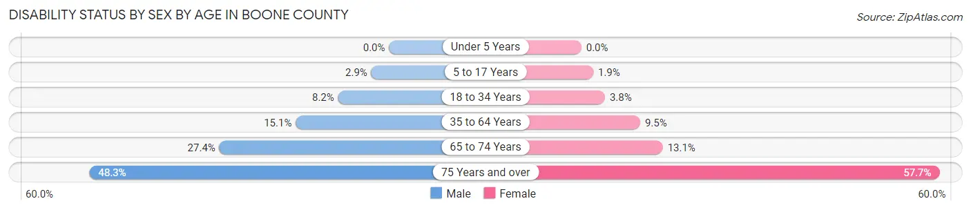 Disability Status by Sex by Age in Boone County