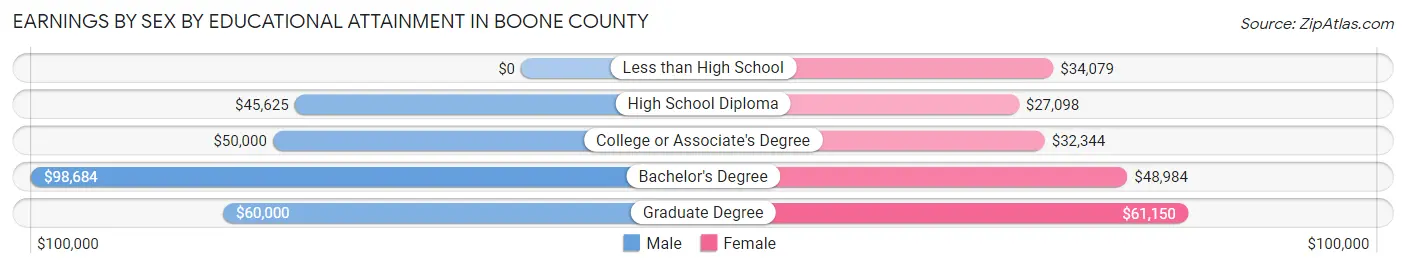 Earnings by Sex by Educational Attainment in Boone County
