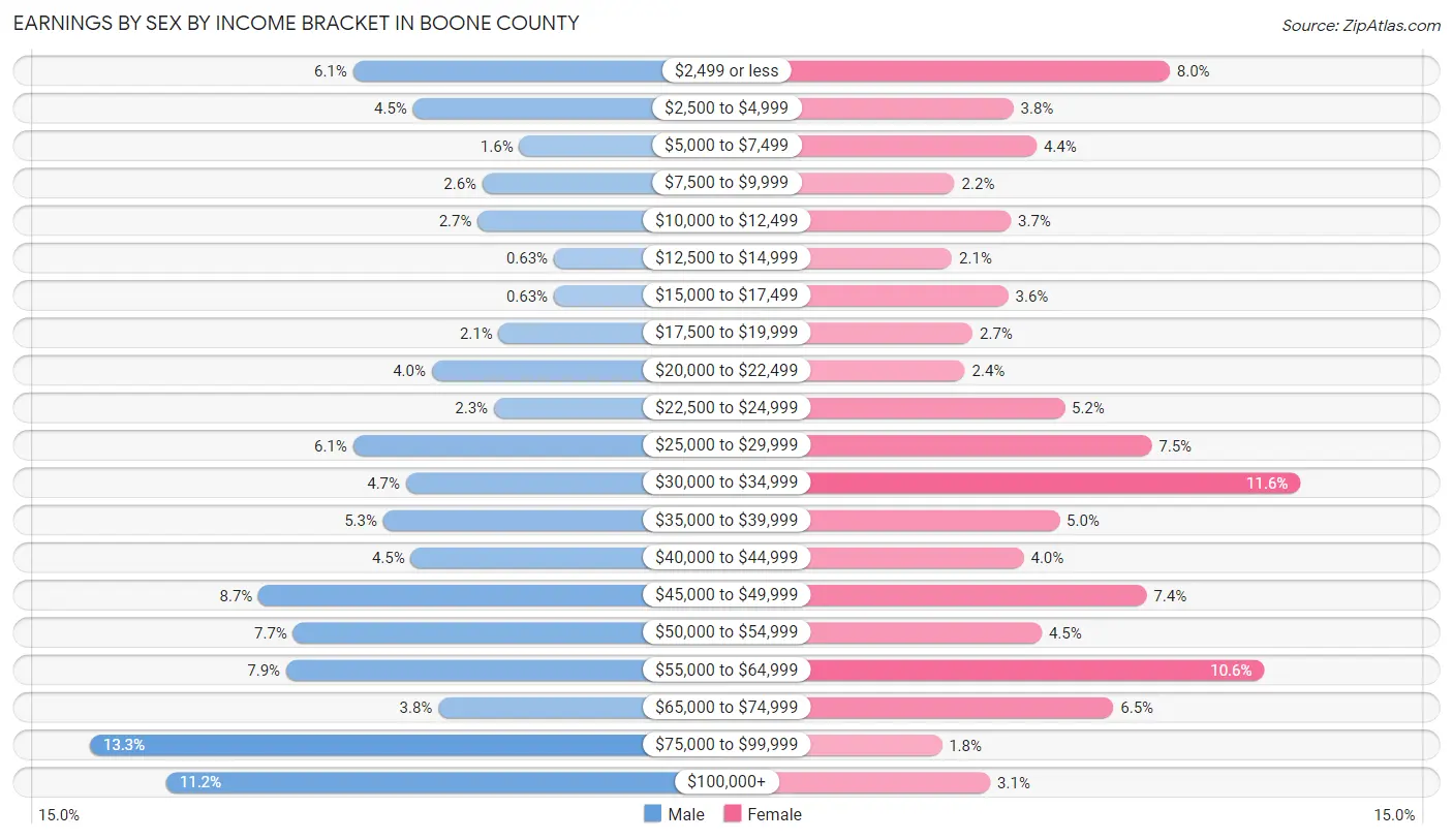 Earnings by Sex by Income Bracket in Boone County