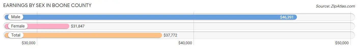 Earnings by Sex in Boone County