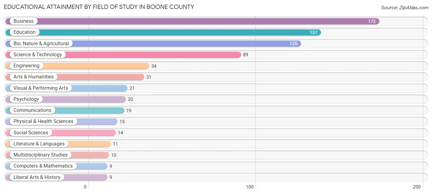Educational Attainment by Field of Study in Boone County