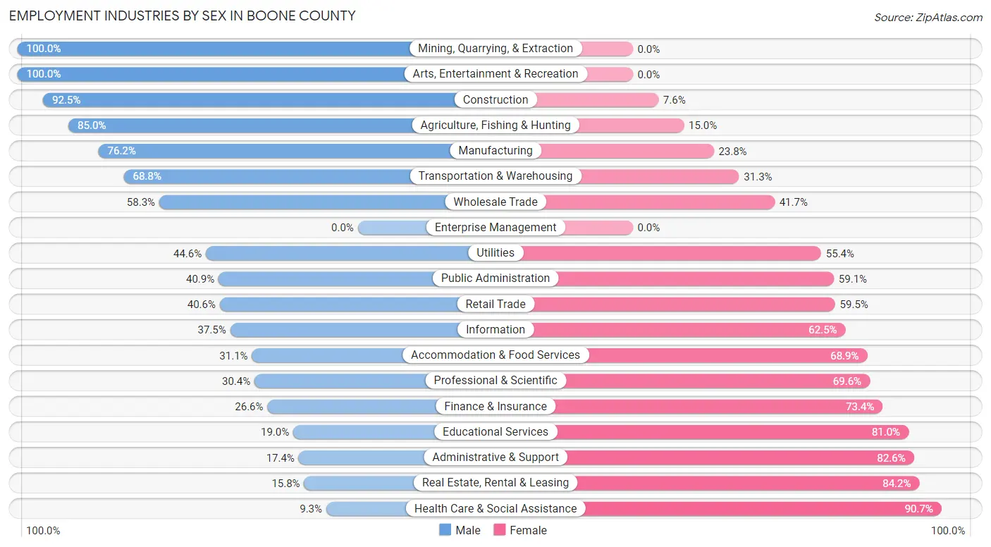 Employment Industries by Sex in Boone County