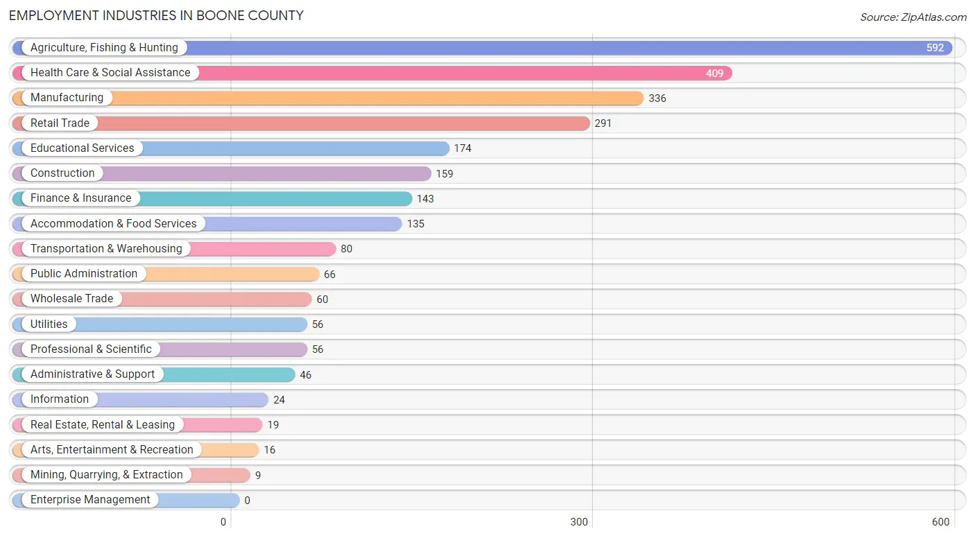Employment Industries in Boone County