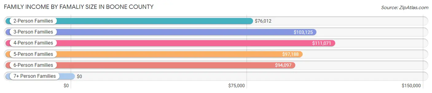 Family Income by Famaliy Size in Boone County