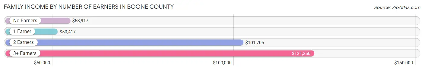 Family Income by Number of Earners in Boone County
